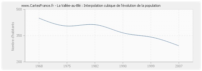 La Vallée-au-Blé : Interpolation cubique de l'évolution de la population